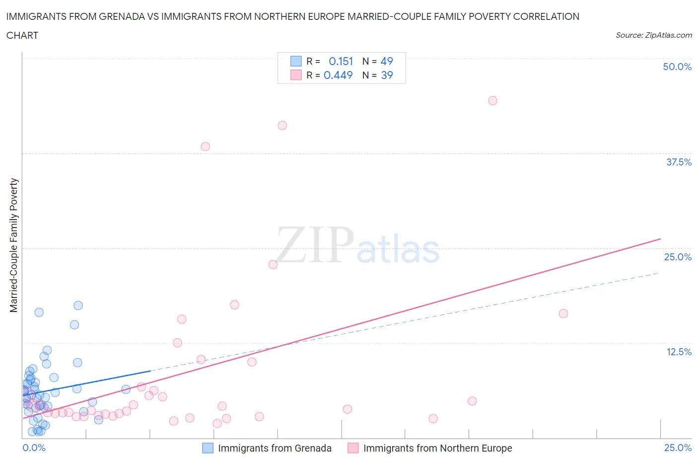 Immigrants from Grenada vs Immigrants from Northern Europe Married-Couple Family Poverty