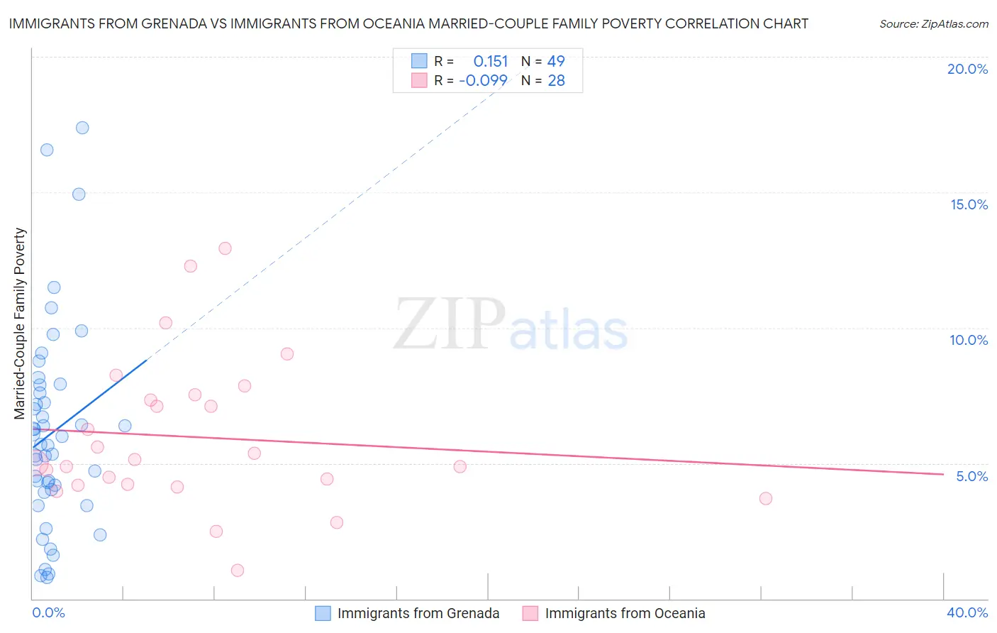 Immigrants from Grenada vs Immigrants from Oceania Married-Couple Family Poverty