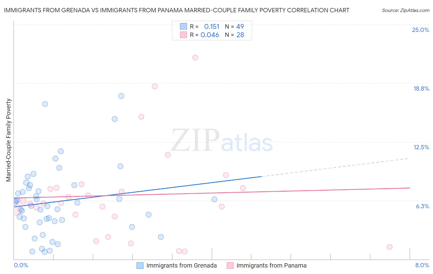 Immigrants from Grenada vs Immigrants from Panama Married-Couple Family Poverty