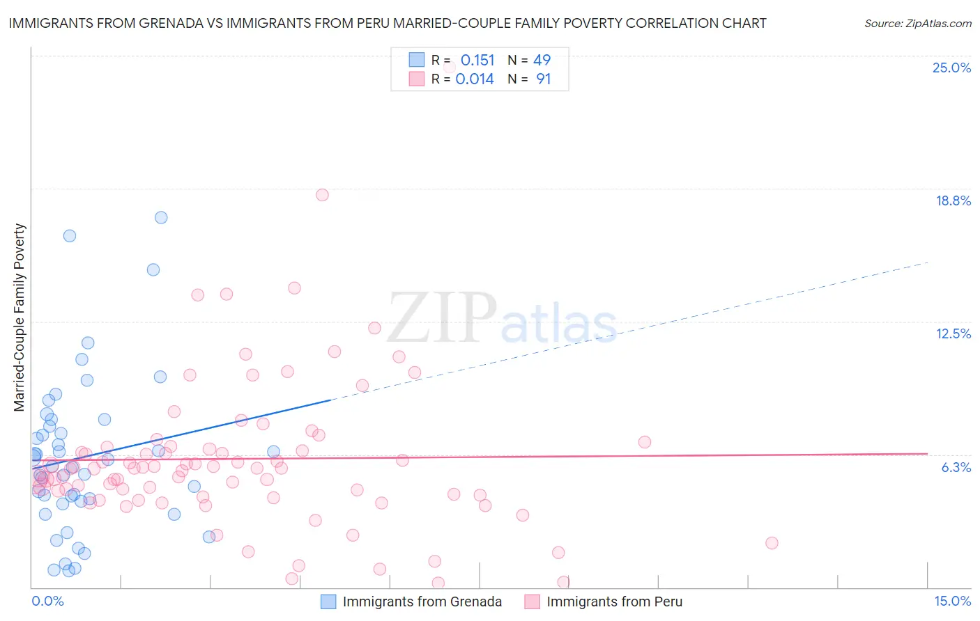 Immigrants from Grenada vs Immigrants from Peru Married-Couple Family Poverty