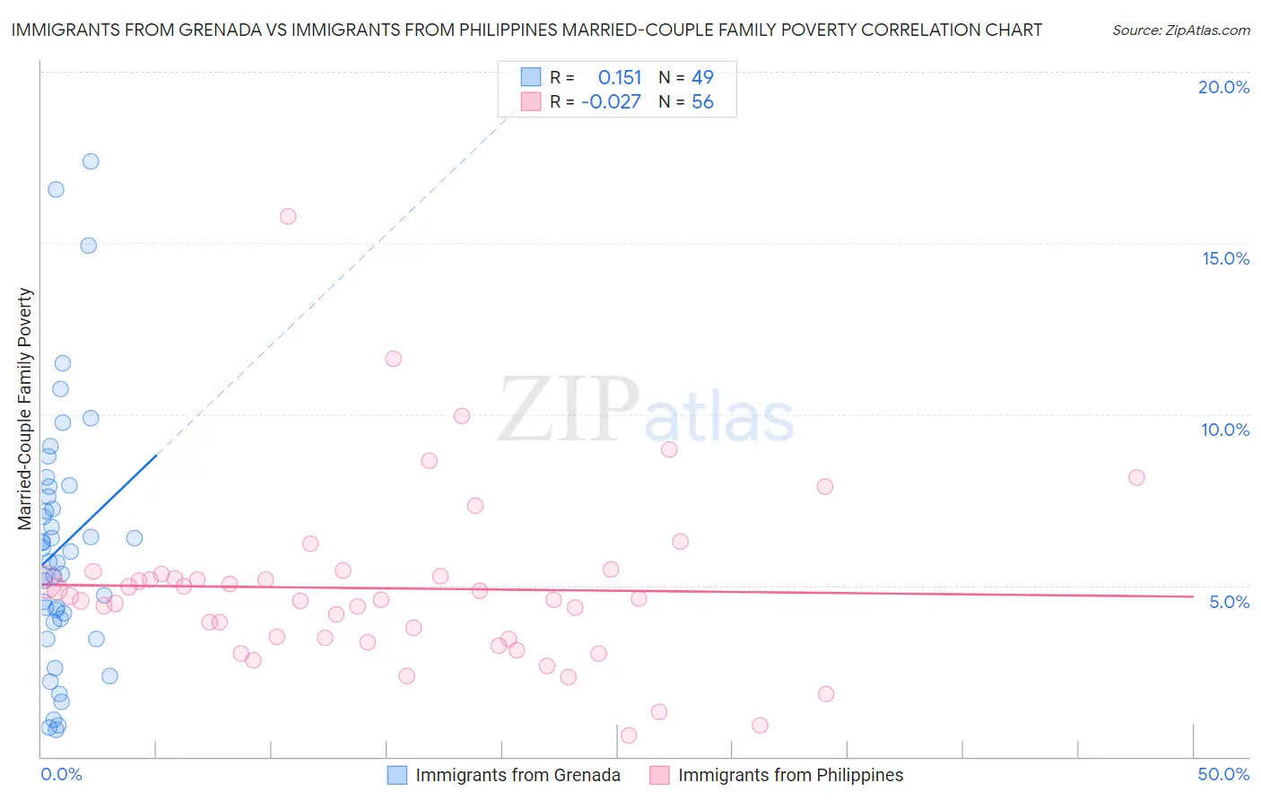 Immigrants from Grenada vs Immigrants from Philippines Married-Couple Family Poverty