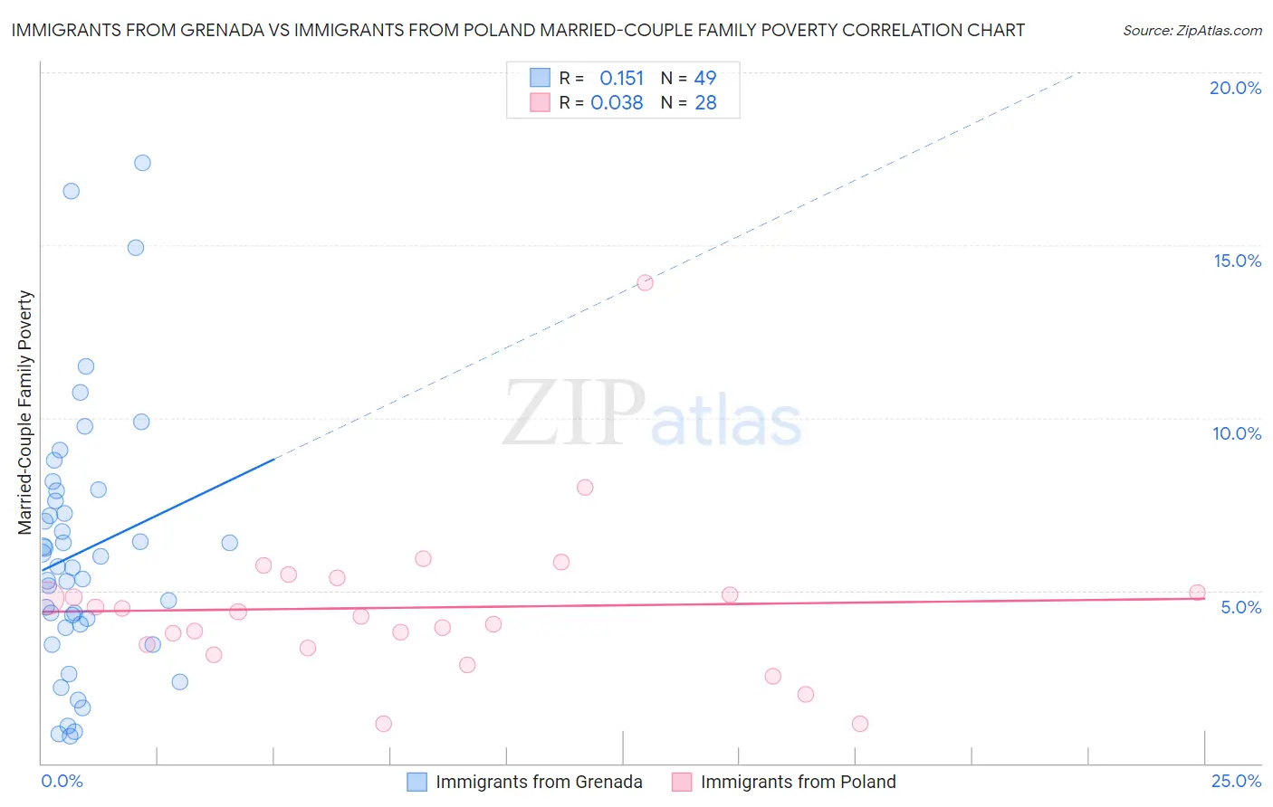 Immigrants from Grenada vs Immigrants from Poland Married-Couple Family Poverty