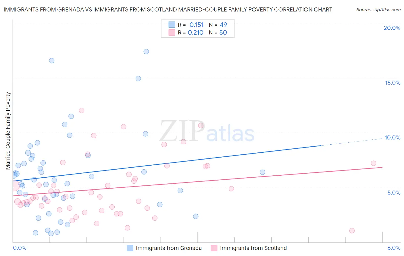 Immigrants from Grenada vs Immigrants from Scotland Married-Couple Family Poverty