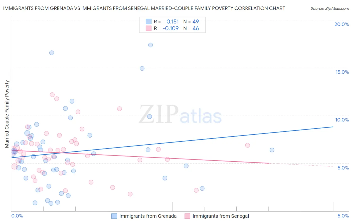 Immigrants from Grenada vs Immigrants from Senegal Married-Couple Family Poverty