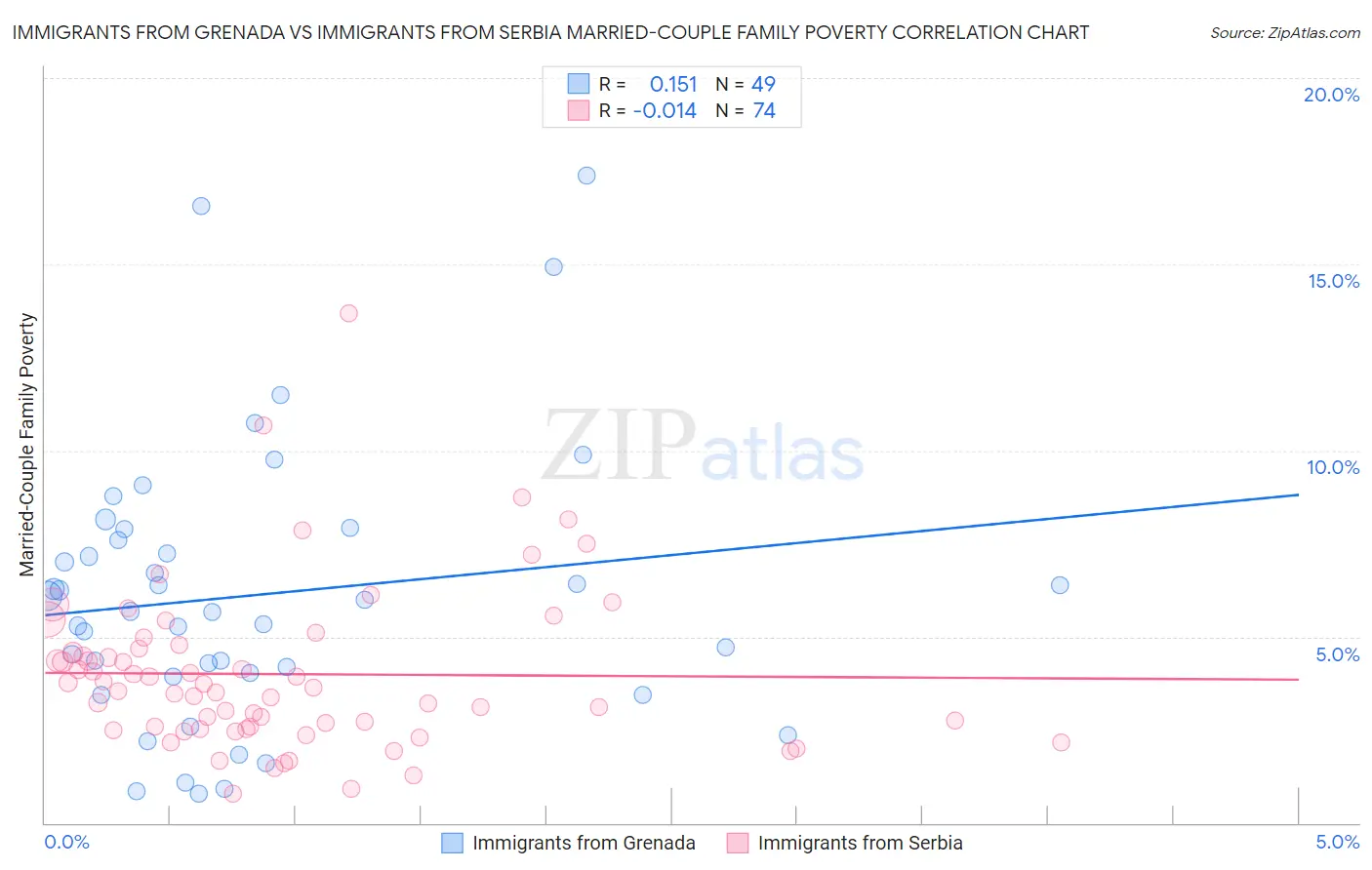 Immigrants from Grenada vs Immigrants from Serbia Married-Couple Family Poverty
