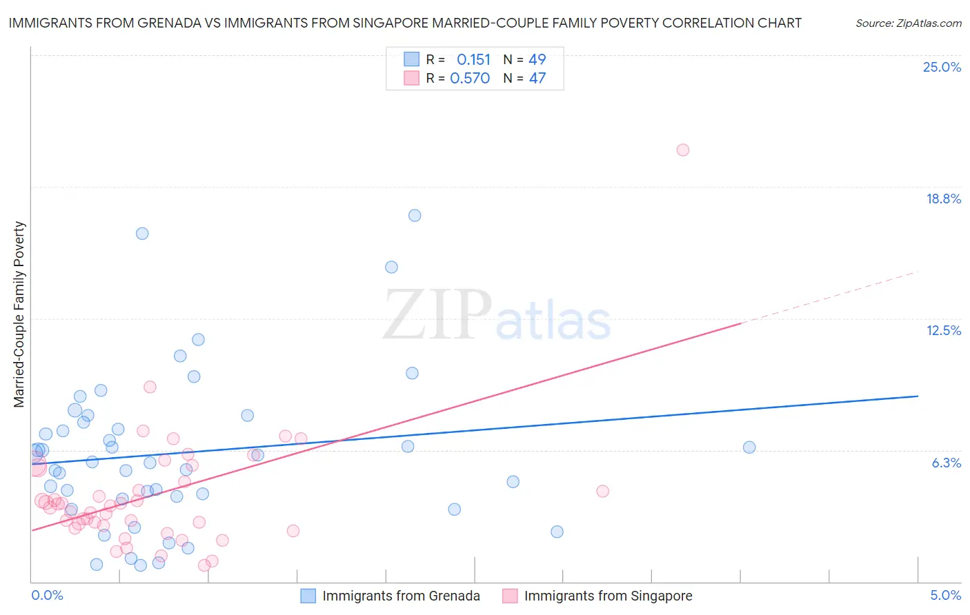 Immigrants from Grenada vs Immigrants from Singapore Married-Couple Family Poverty