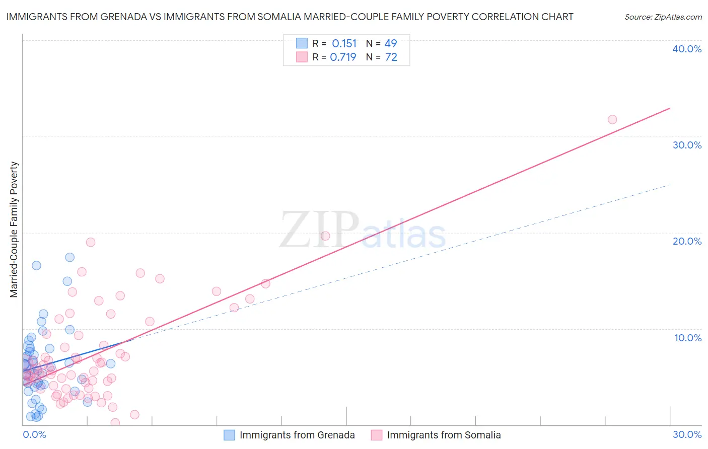 Immigrants from Grenada vs Immigrants from Somalia Married-Couple Family Poverty