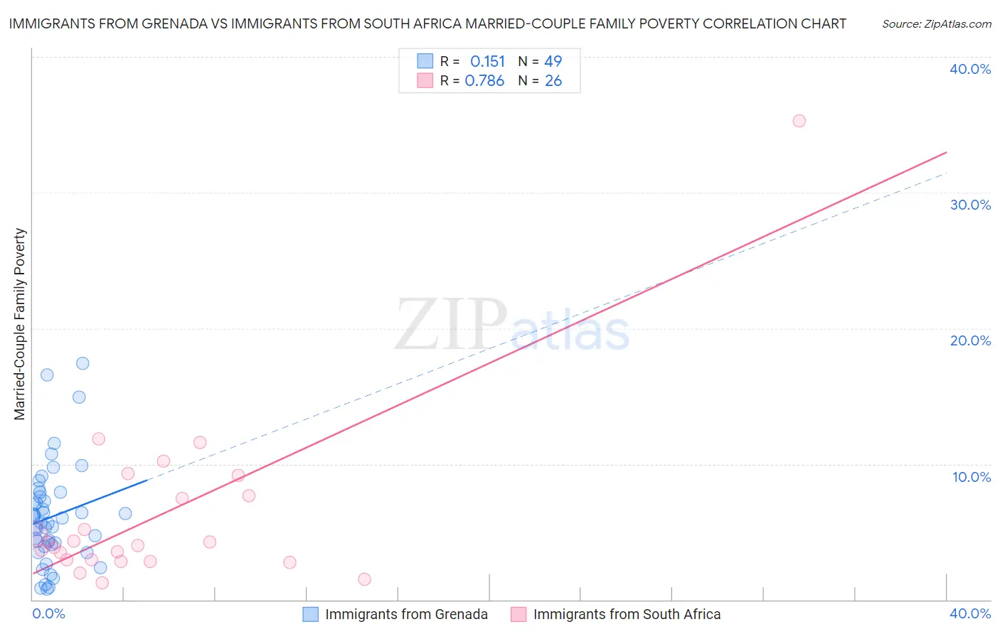 Immigrants from Grenada vs Immigrants from South Africa Married-Couple Family Poverty