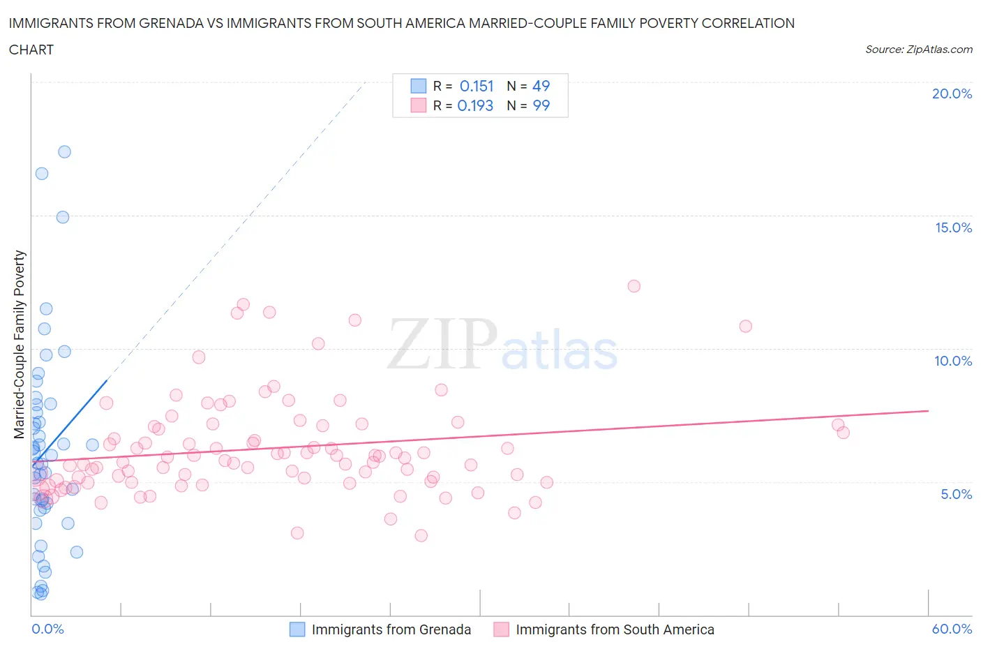 Immigrants from Grenada vs Immigrants from South America Married-Couple Family Poverty