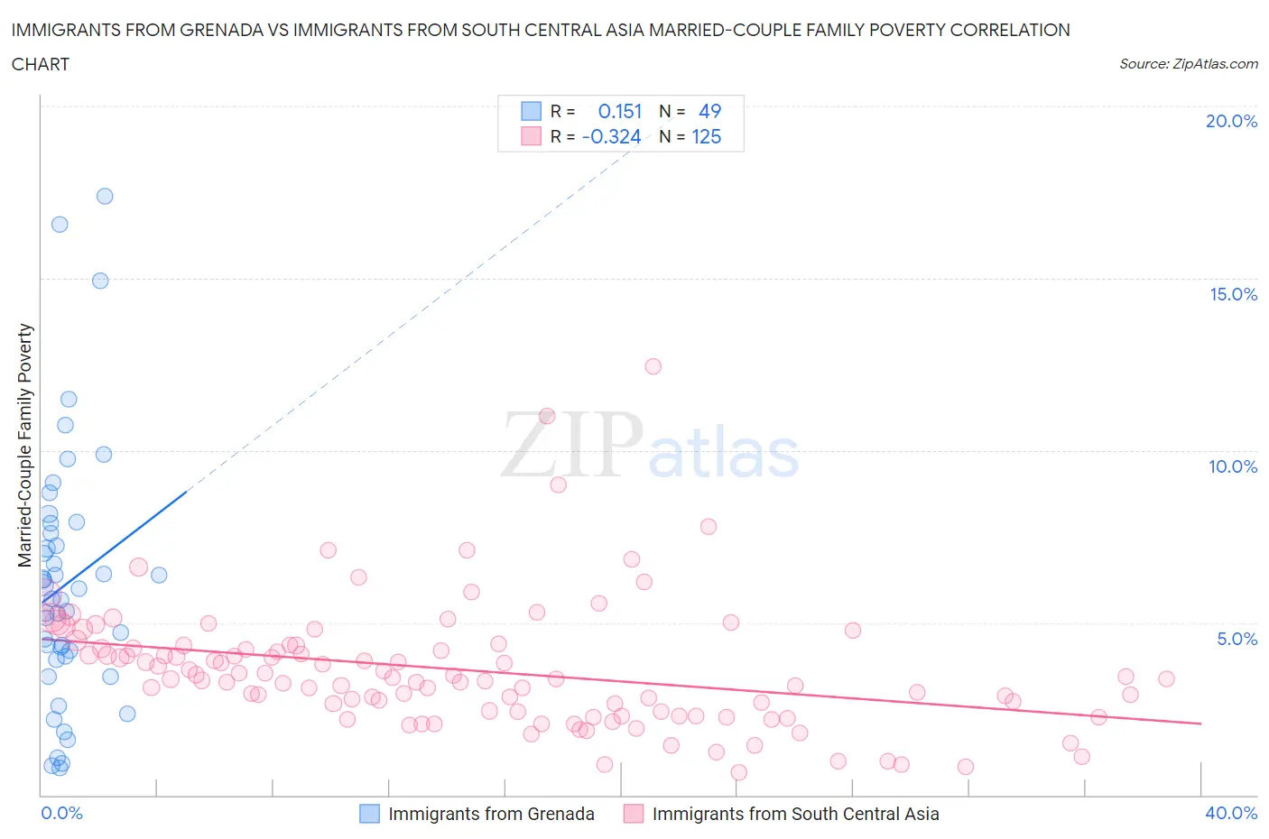 Immigrants from Grenada vs Immigrants from South Central Asia Married-Couple Family Poverty