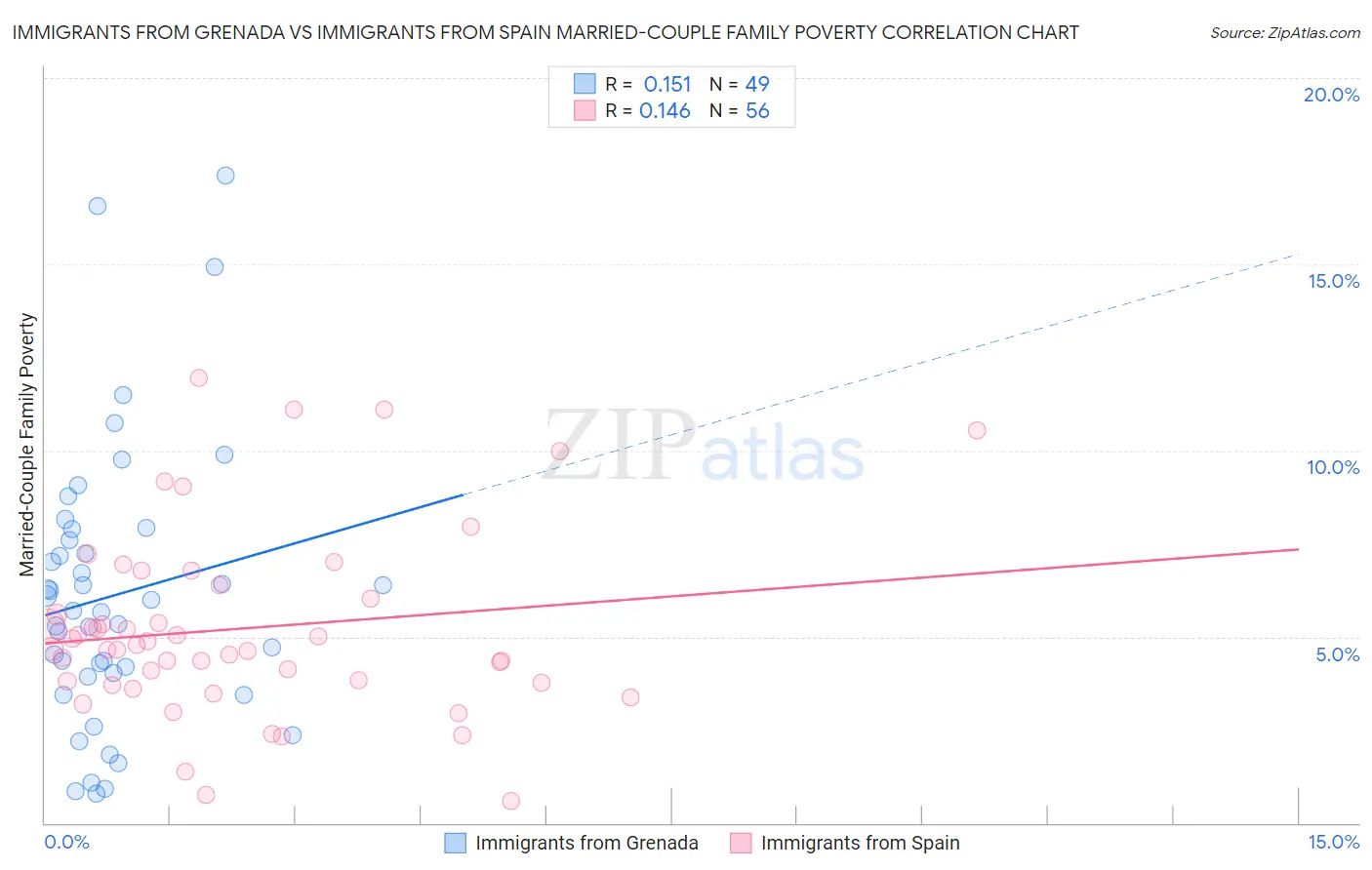 Immigrants from Grenada vs Immigrants from Spain Married-Couple Family Poverty