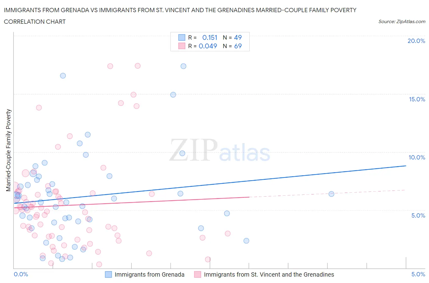 Immigrants from Grenada vs Immigrants from St. Vincent and the Grenadines Married-Couple Family Poverty
