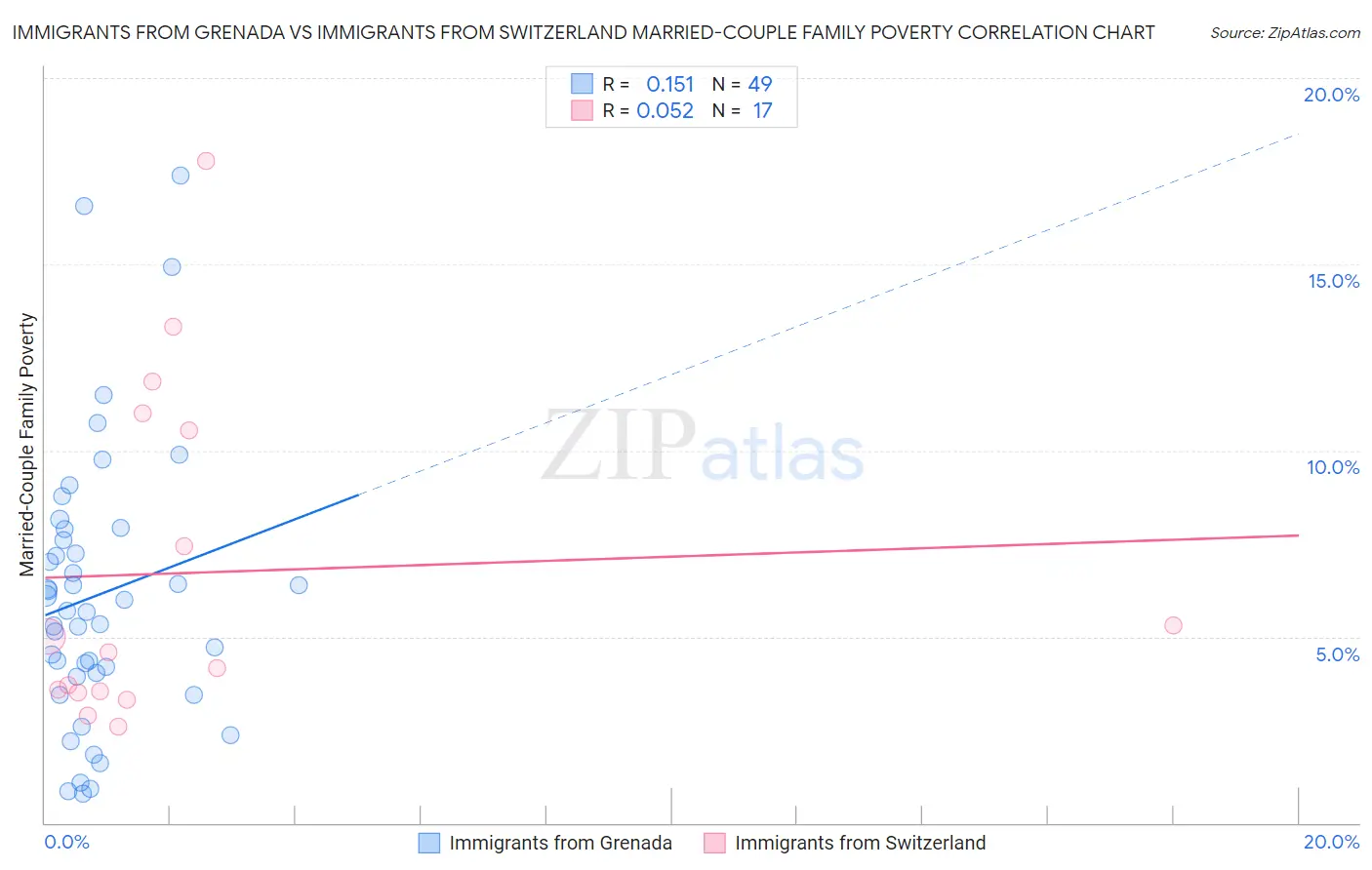 Immigrants from Grenada vs Immigrants from Switzerland Married-Couple Family Poverty