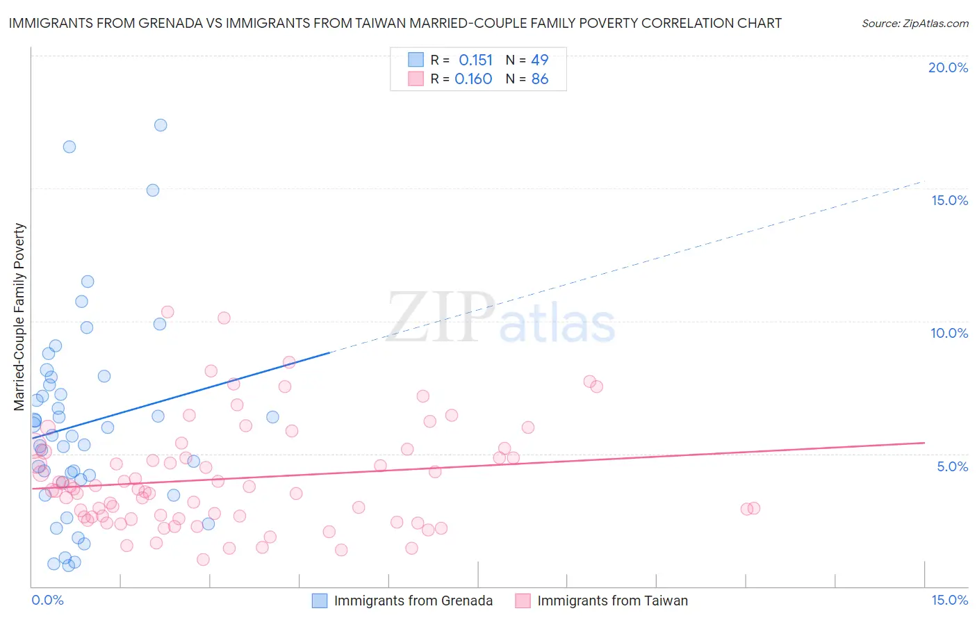 Immigrants from Grenada vs Immigrants from Taiwan Married-Couple Family Poverty