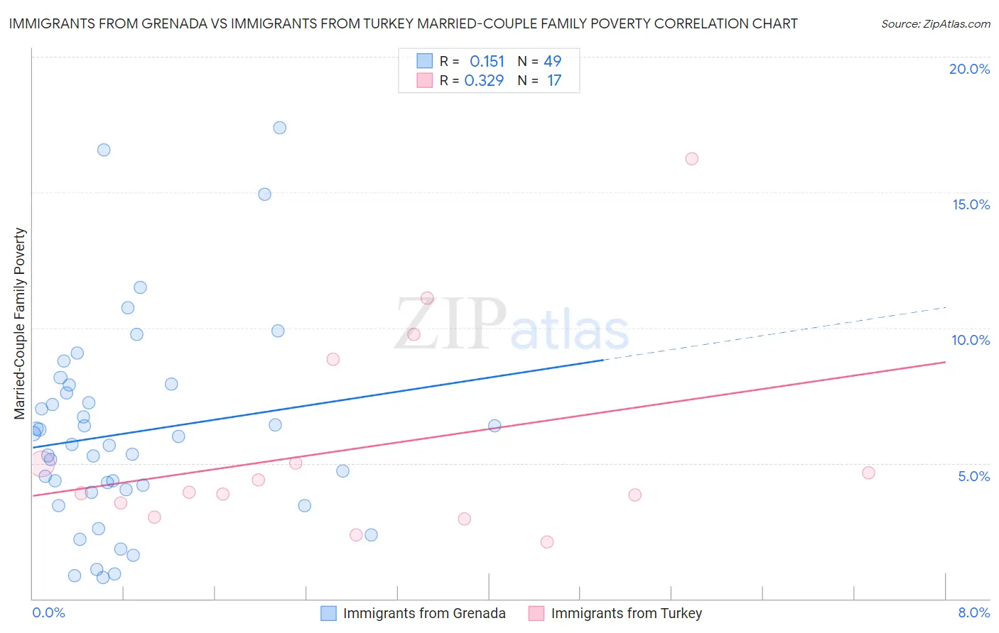 Immigrants from Grenada vs Immigrants from Turkey Married-Couple Family Poverty