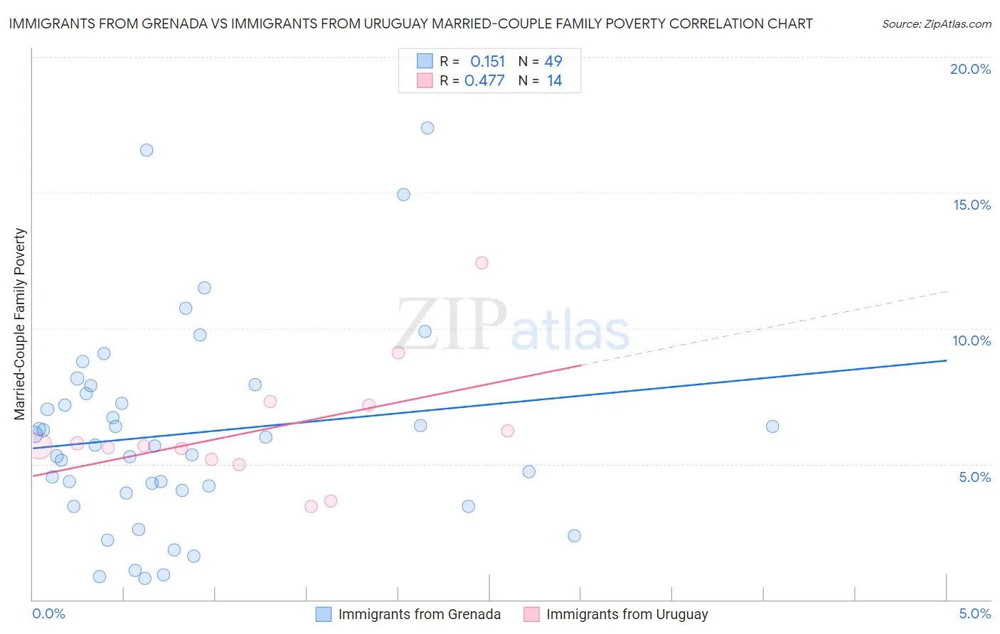 Immigrants from Grenada vs Immigrants from Uruguay Married-Couple Family Poverty