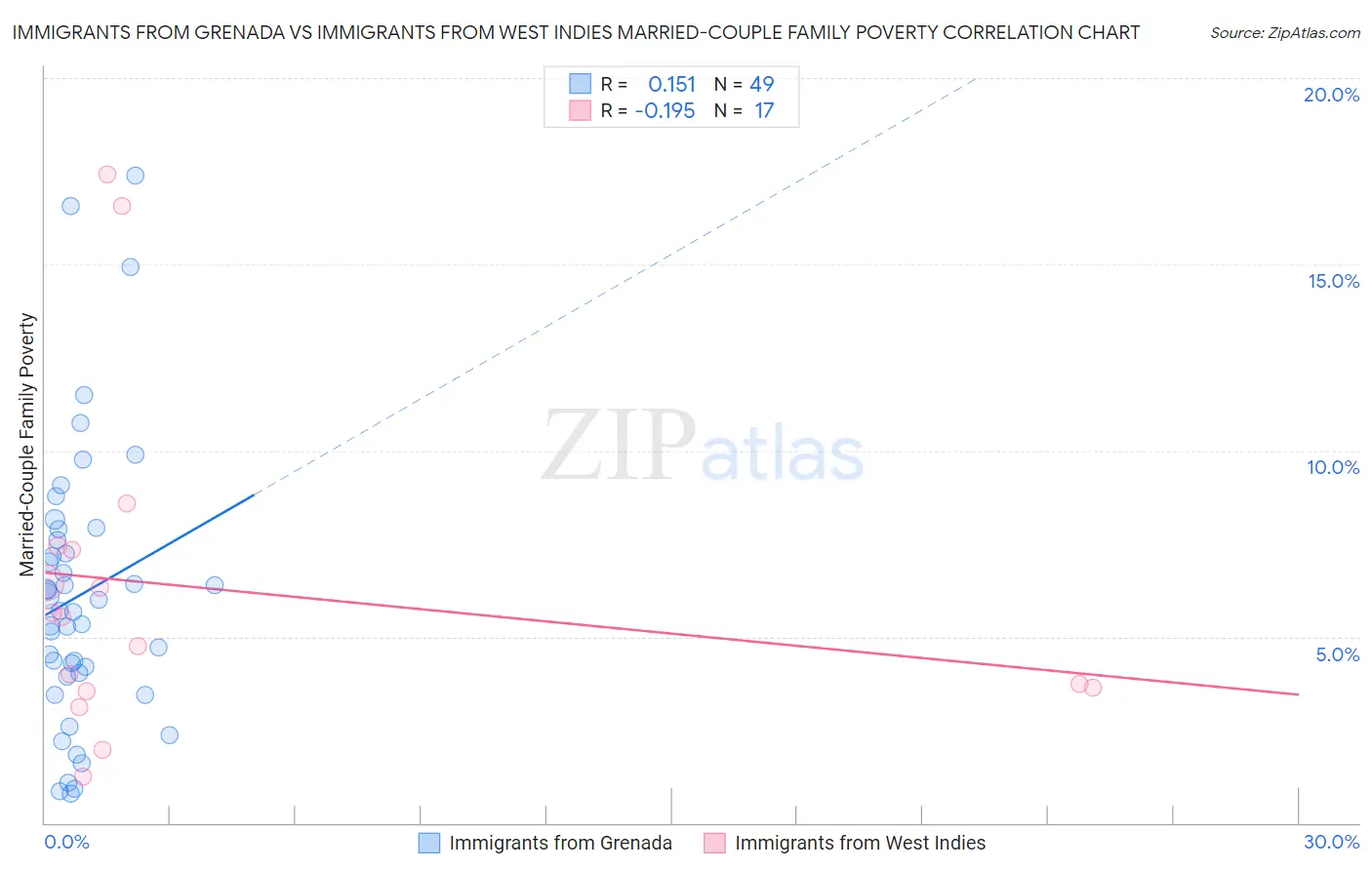 Immigrants from Grenada vs Immigrants from West Indies Married-Couple Family Poverty