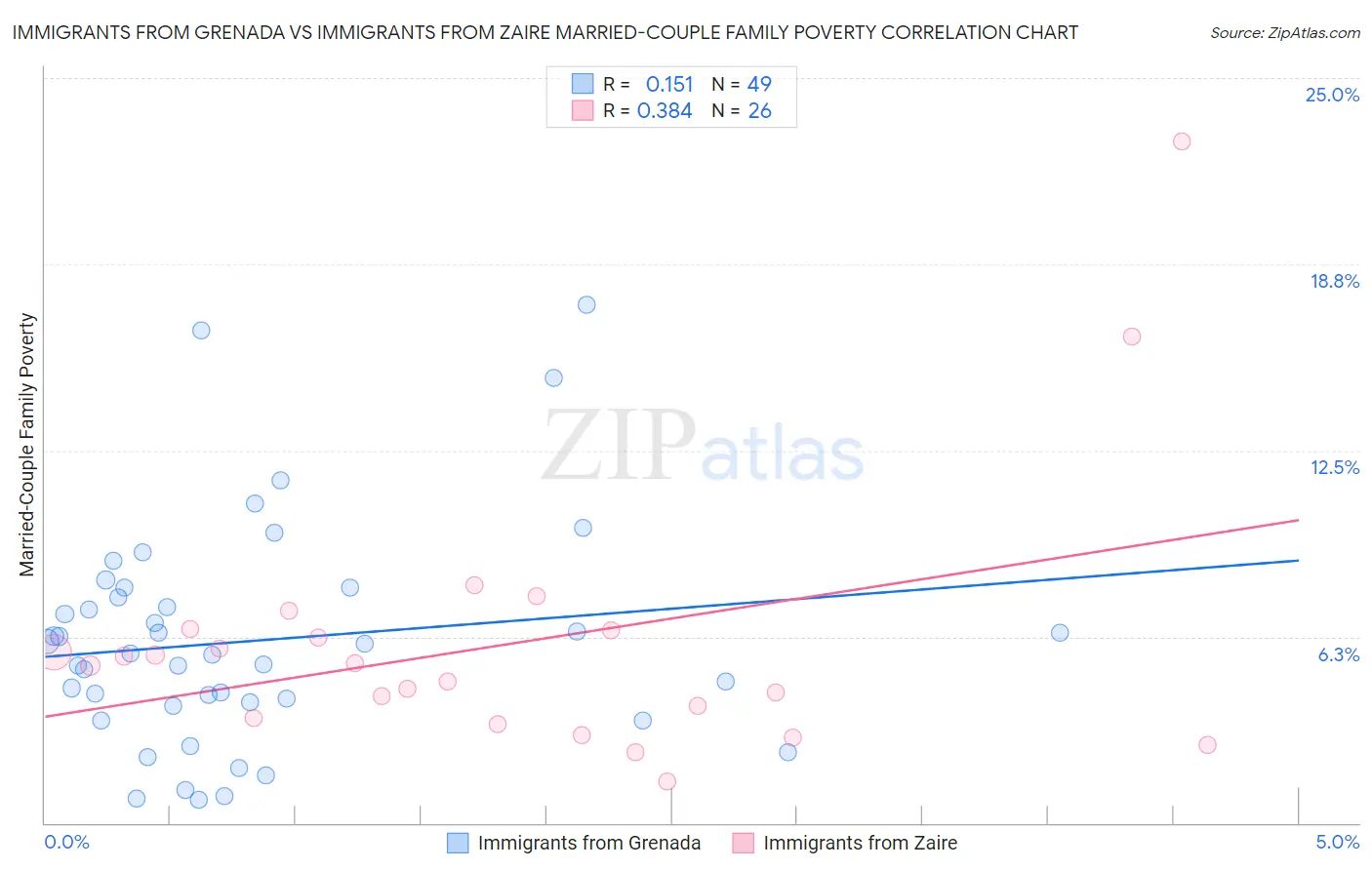 Immigrants from Grenada vs Immigrants from Zaire Married-Couple Family Poverty