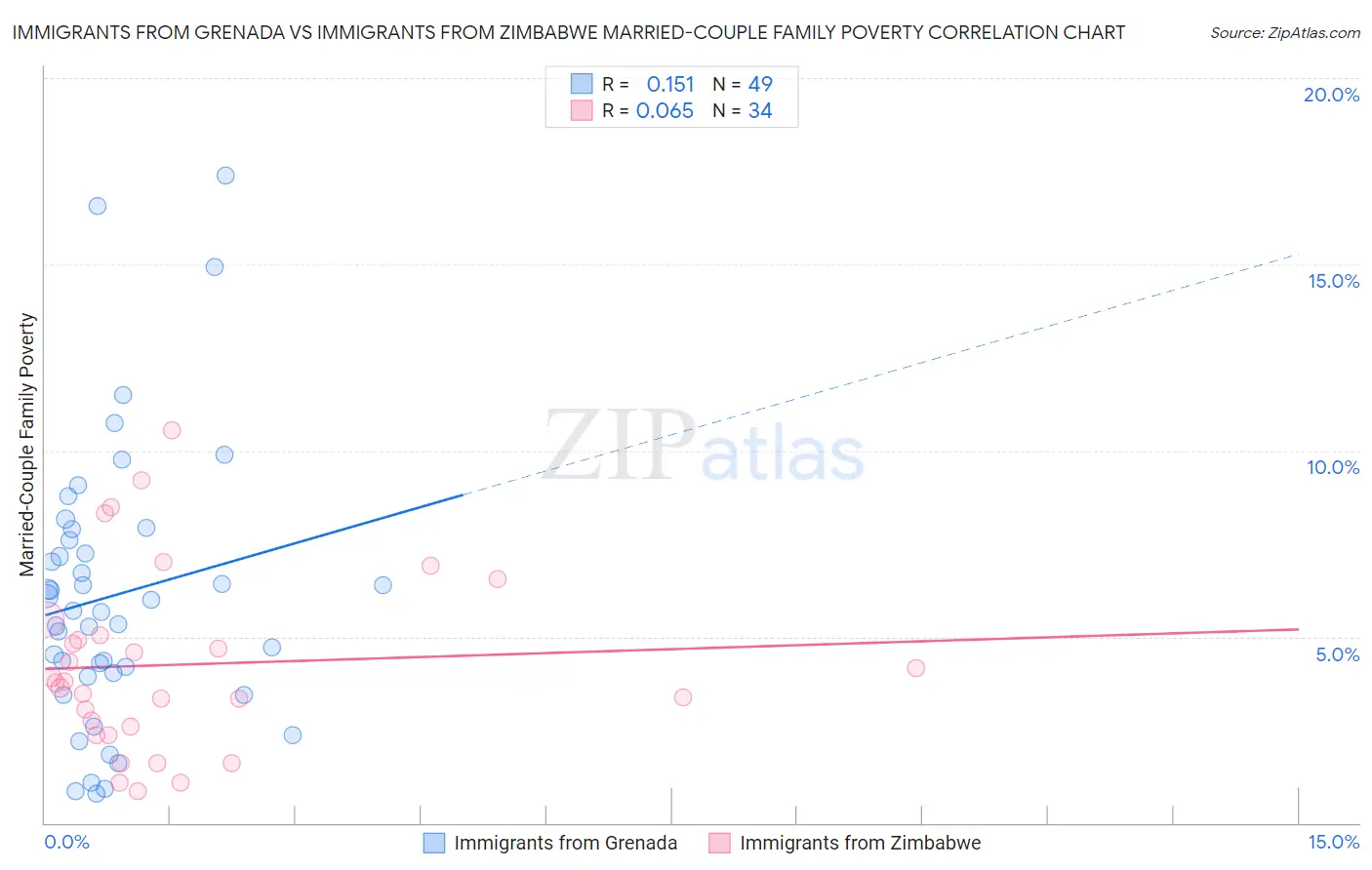 Immigrants from Grenada vs Immigrants from Zimbabwe Married-Couple Family Poverty