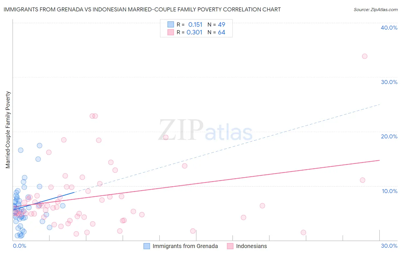 Immigrants from Grenada vs Indonesian Married-Couple Family Poverty