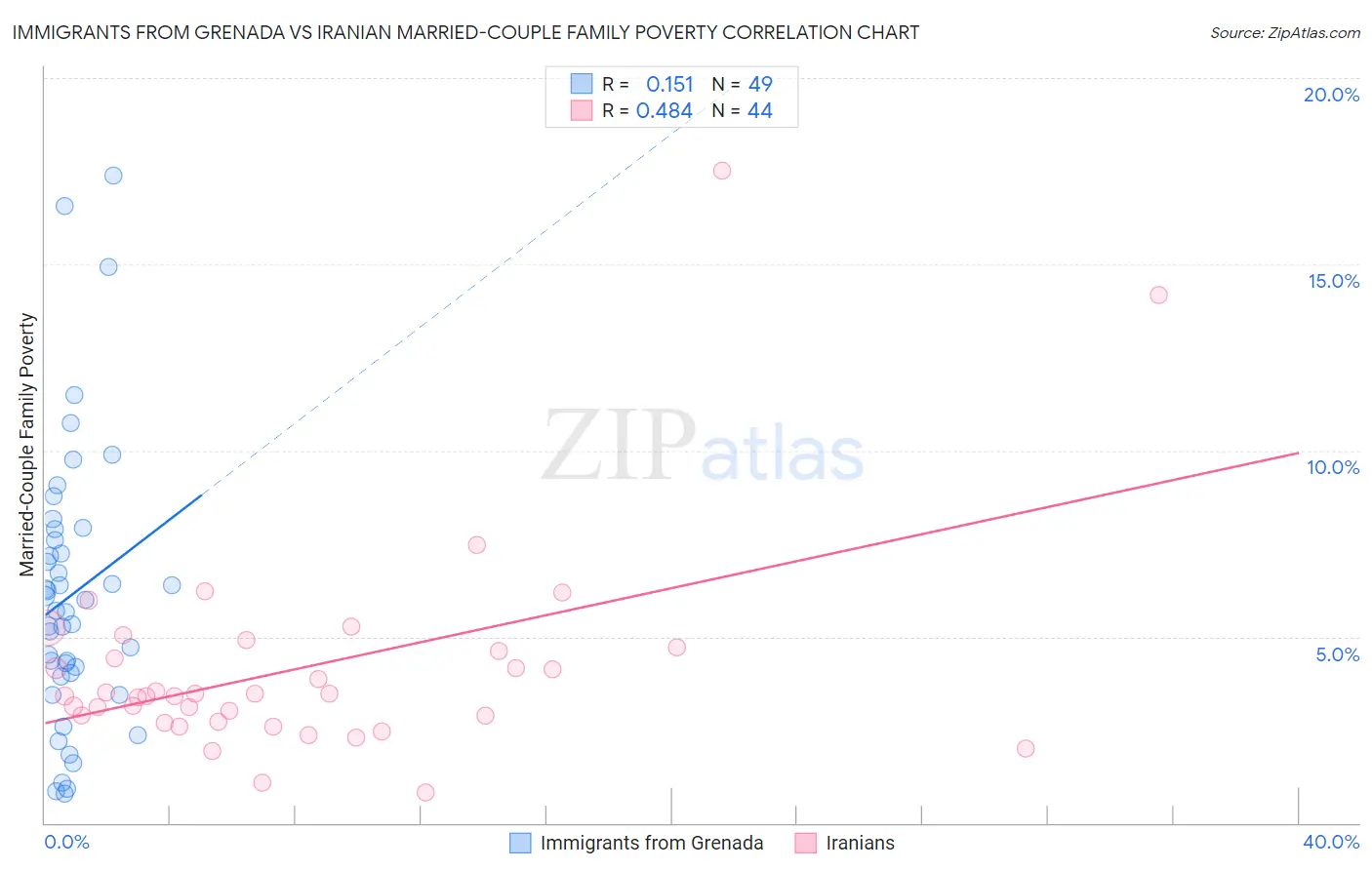 Immigrants from Grenada vs Iranian Married-Couple Family Poverty