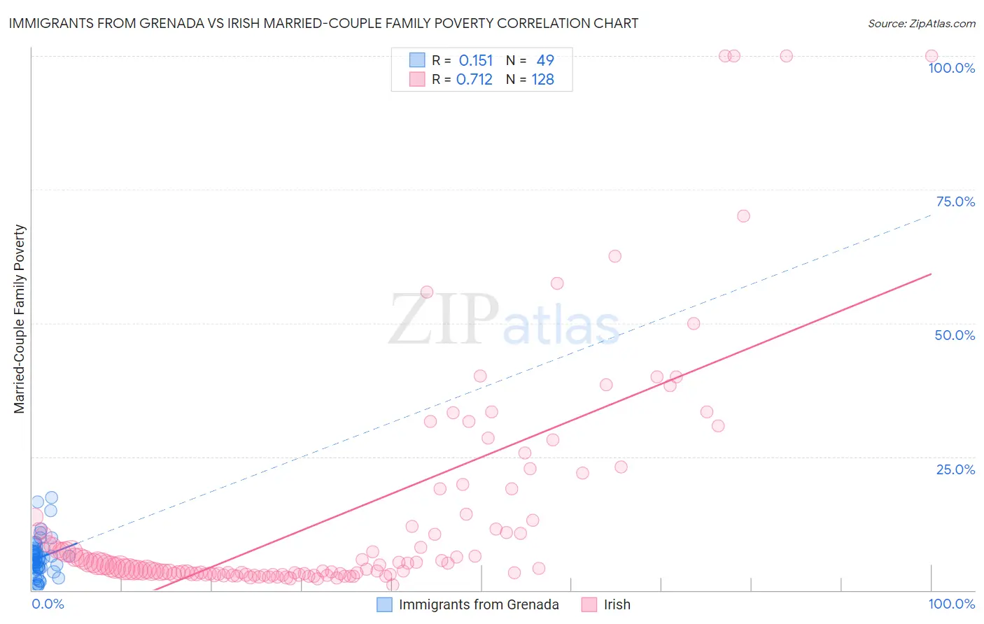 Immigrants from Grenada vs Irish Married-Couple Family Poverty