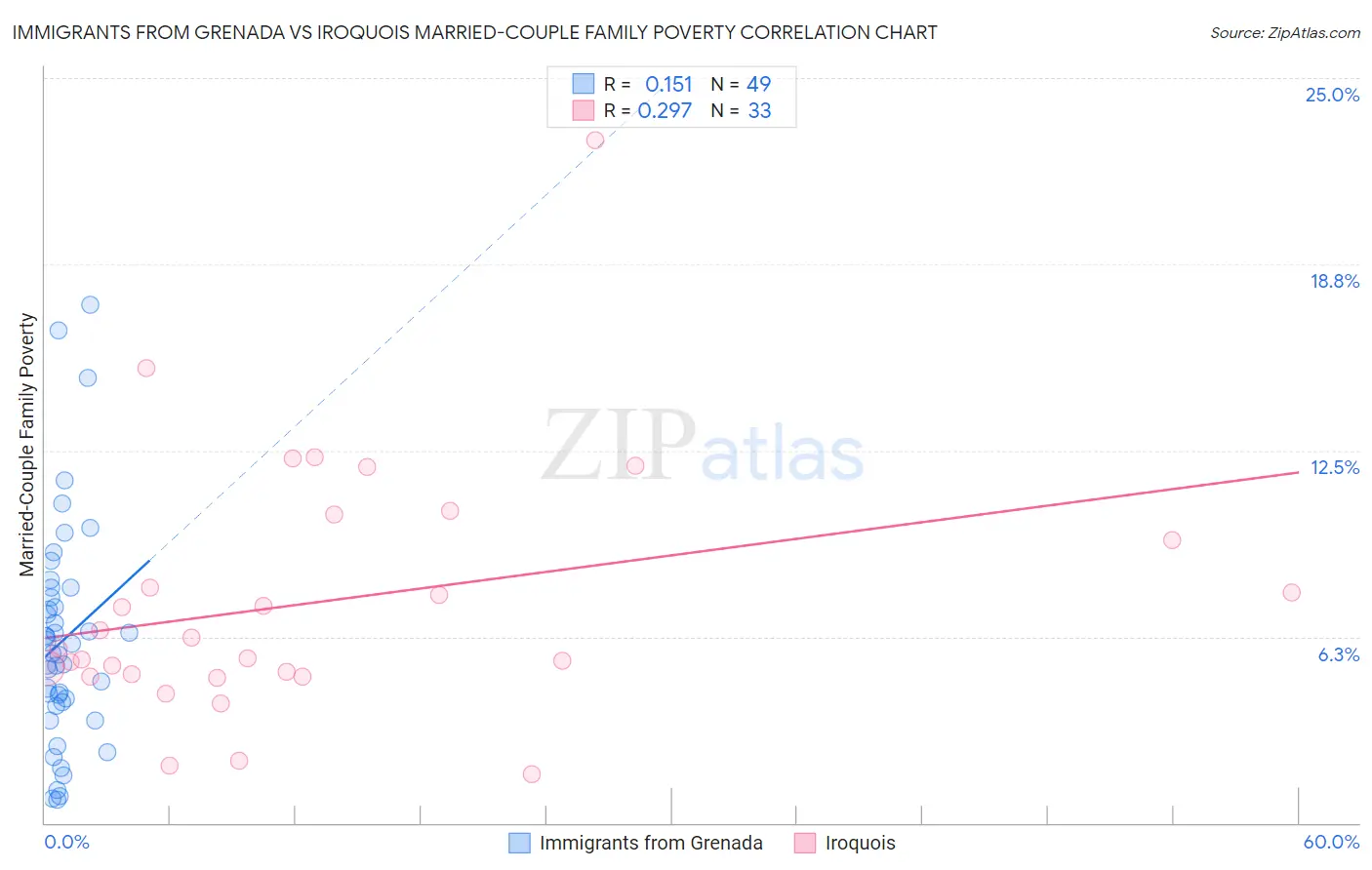 Immigrants from Grenada vs Iroquois Married-Couple Family Poverty