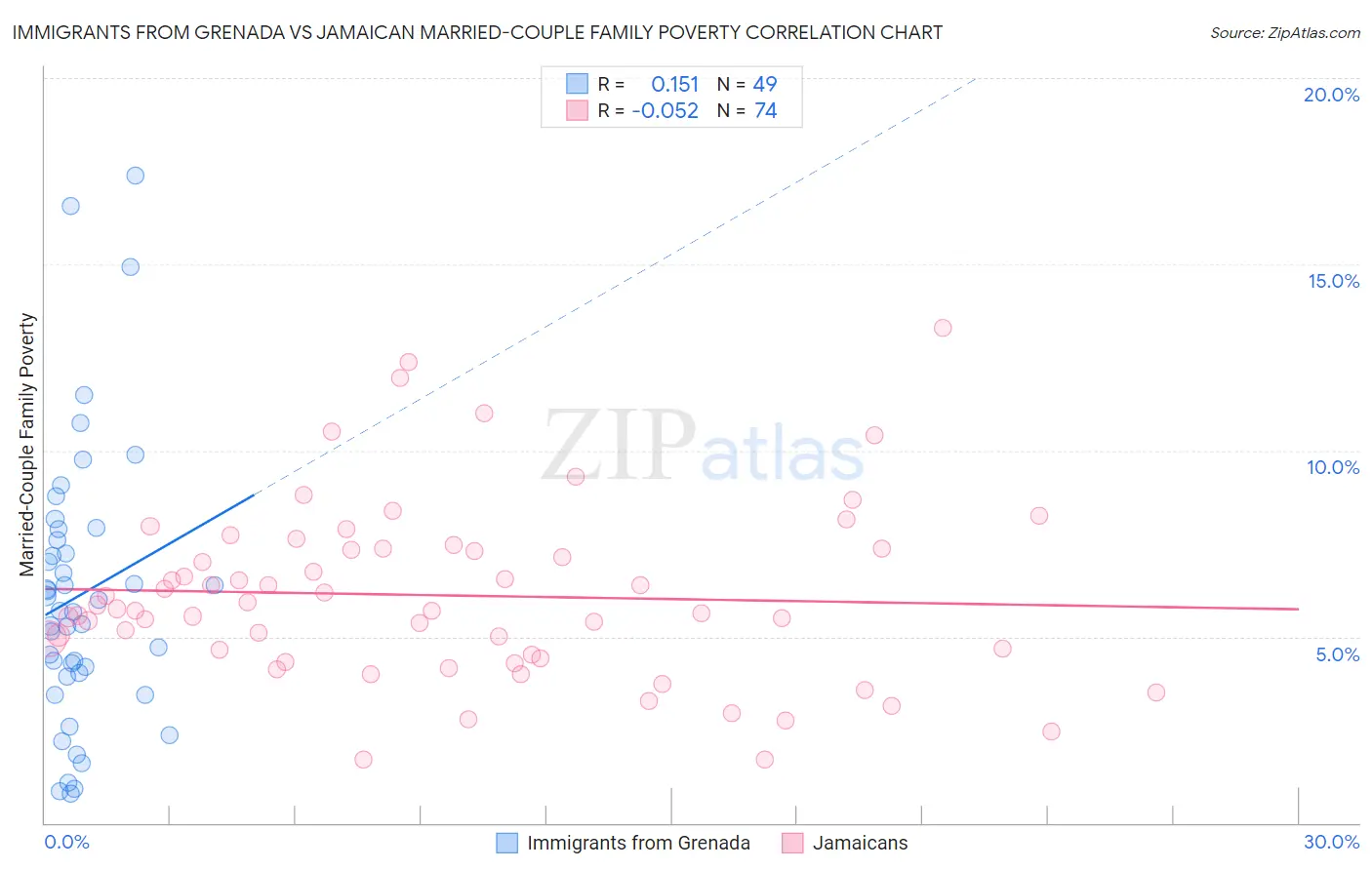 Immigrants from Grenada vs Jamaican Married-Couple Family Poverty