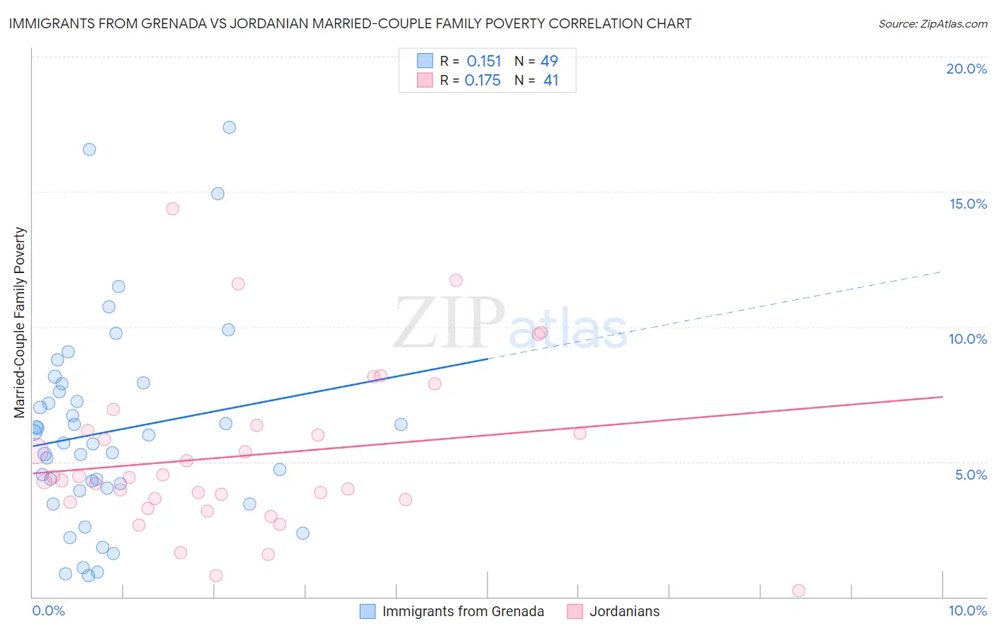 Immigrants from Grenada vs Jordanian Married-Couple Family Poverty