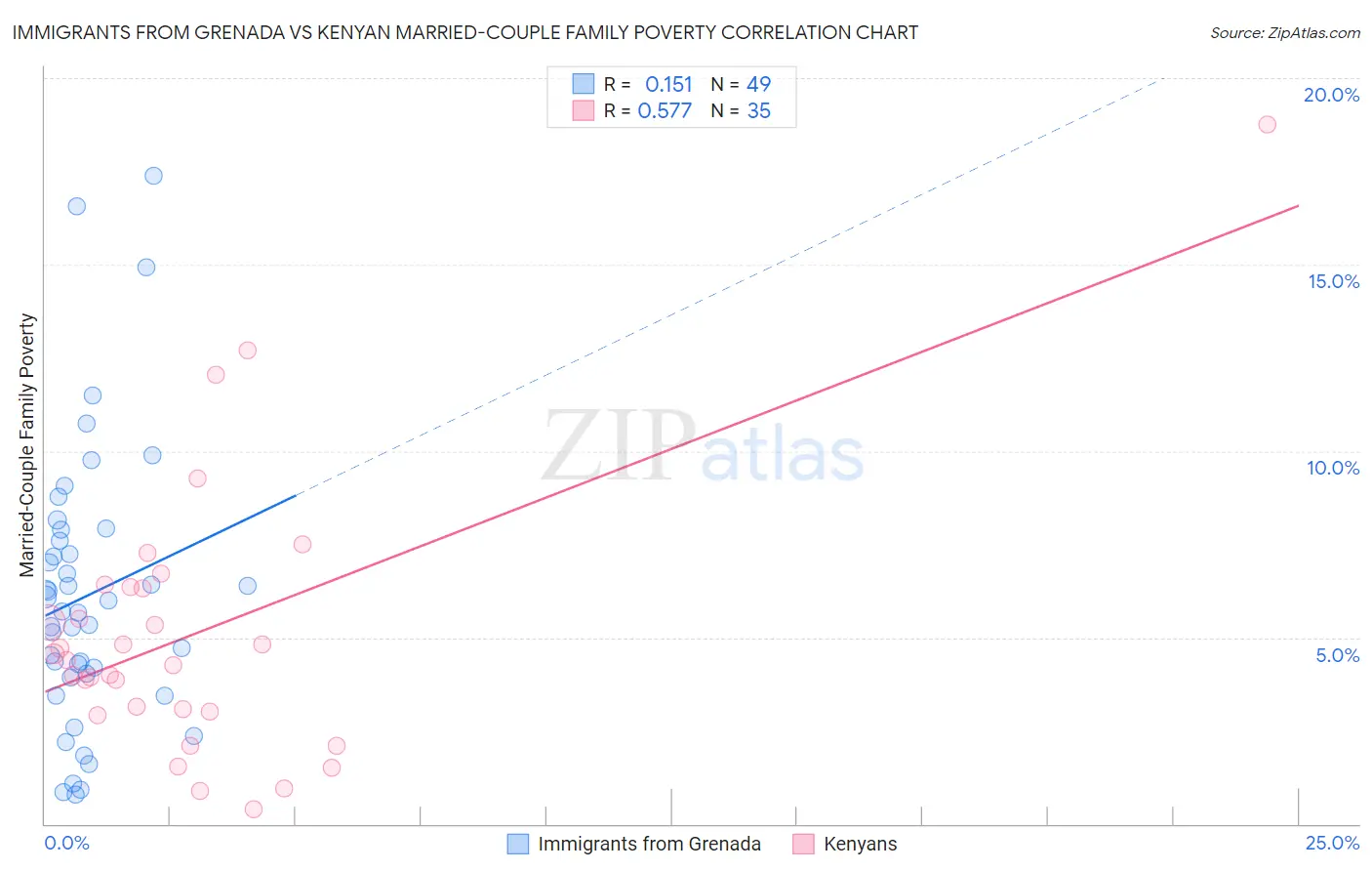 Immigrants from Grenada vs Kenyan Married-Couple Family Poverty