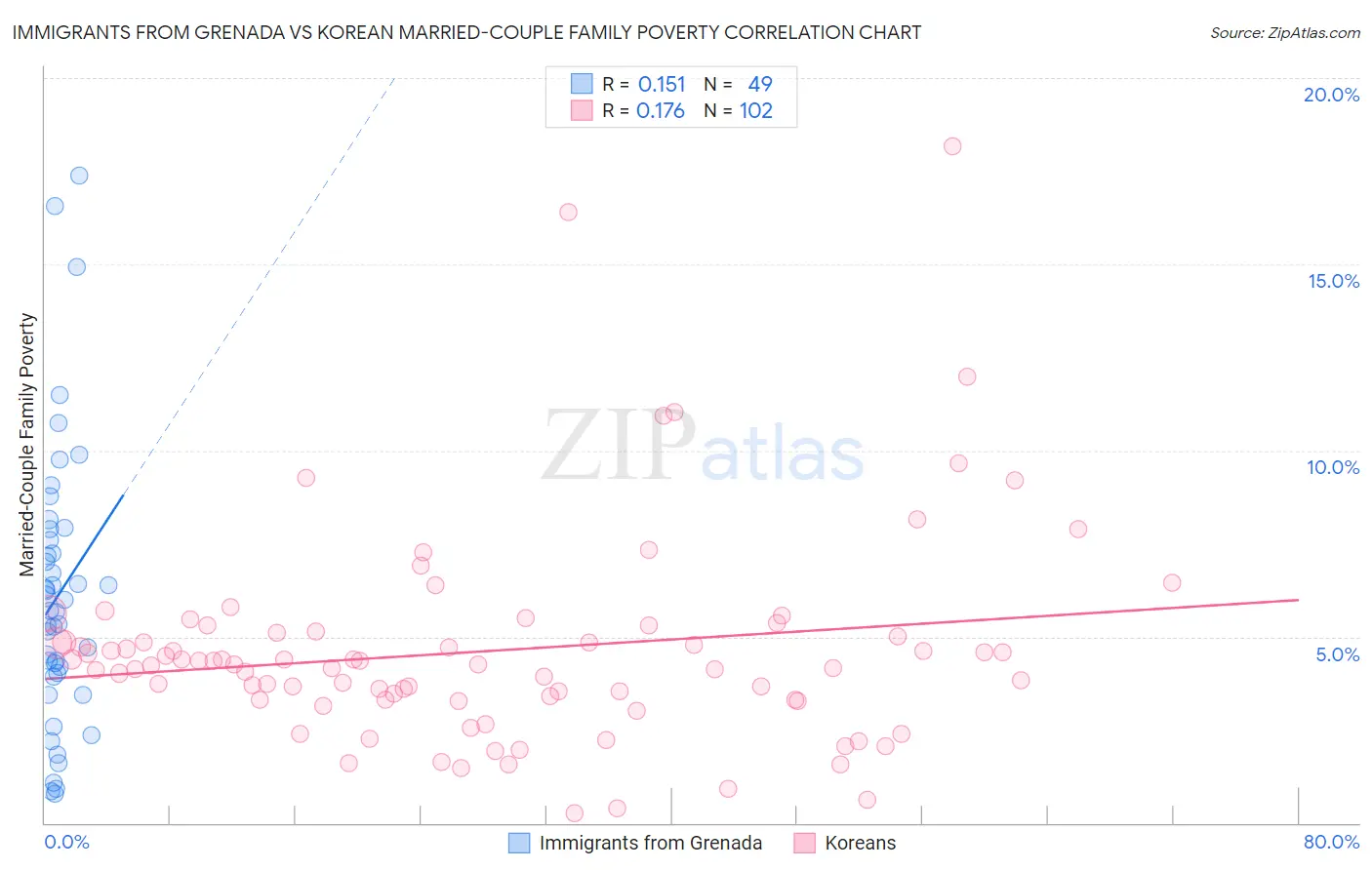 Immigrants from Grenada vs Korean Married-Couple Family Poverty