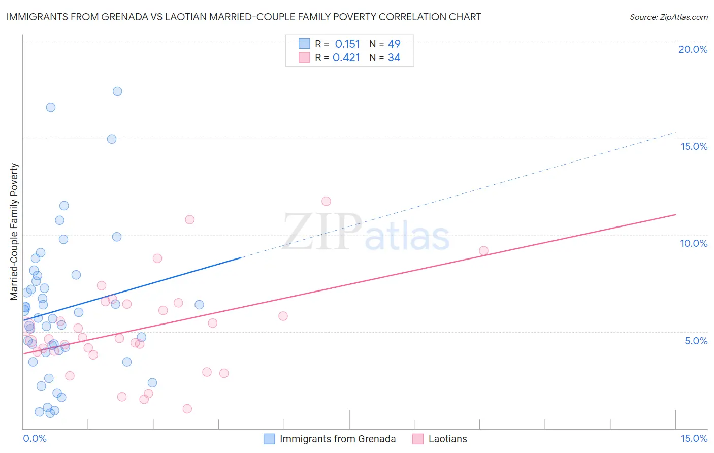 Immigrants from Grenada vs Laotian Married-Couple Family Poverty