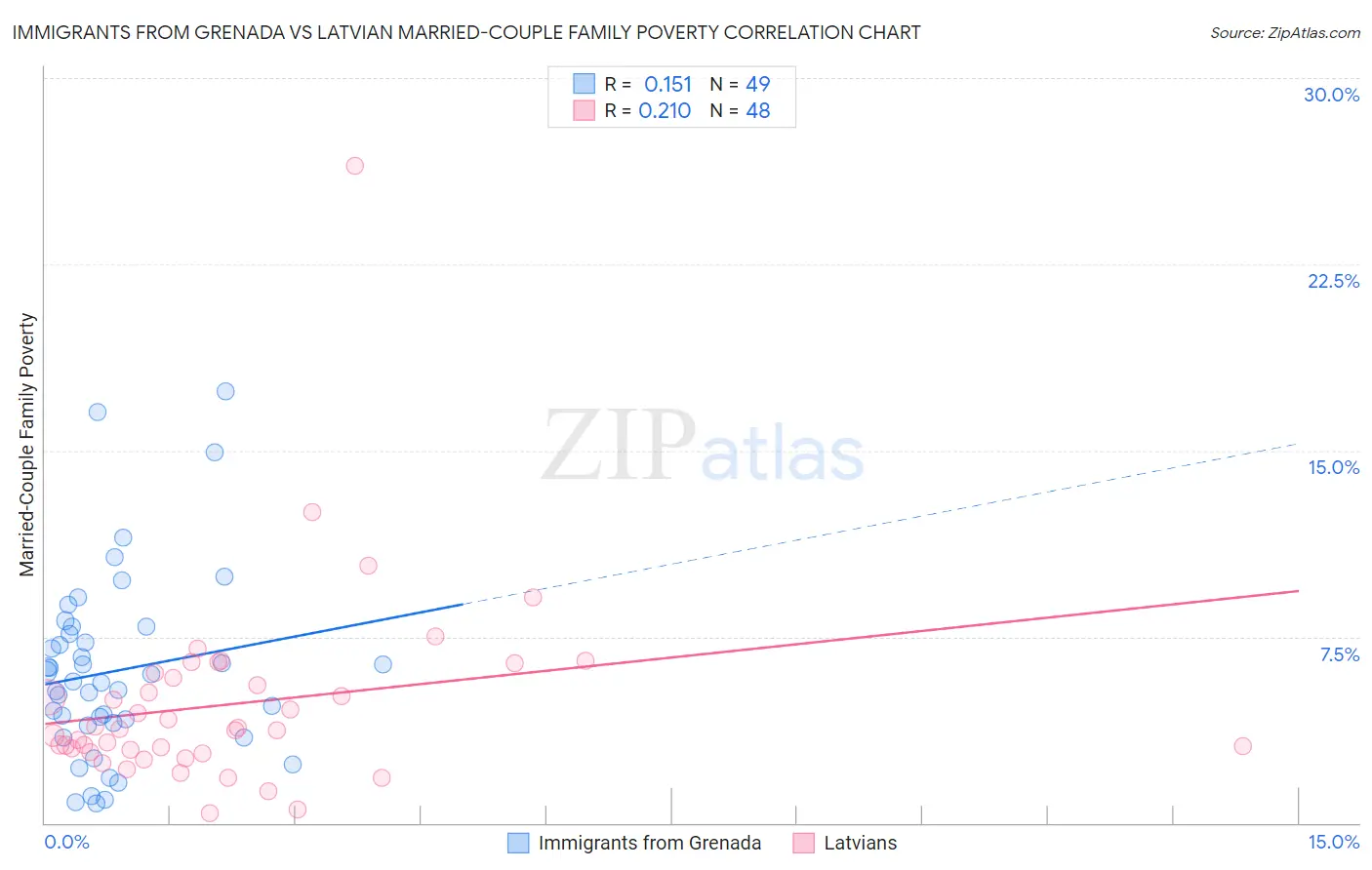 Immigrants from Grenada vs Latvian Married-Couple Family Poverty