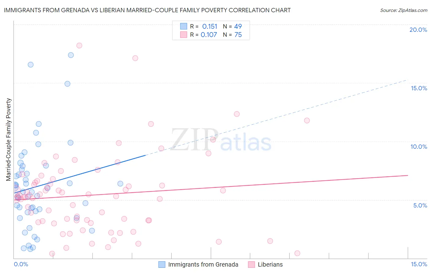 Immigrants from Grenada vs Liberian Married-Couple Family Poverty