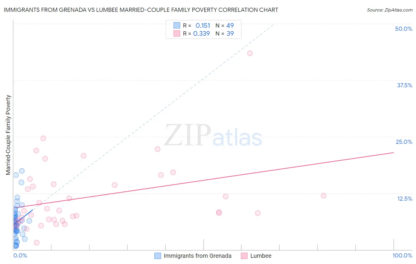 Immigrants from Grenada vs Lumbee Married-Couple Family Poverty