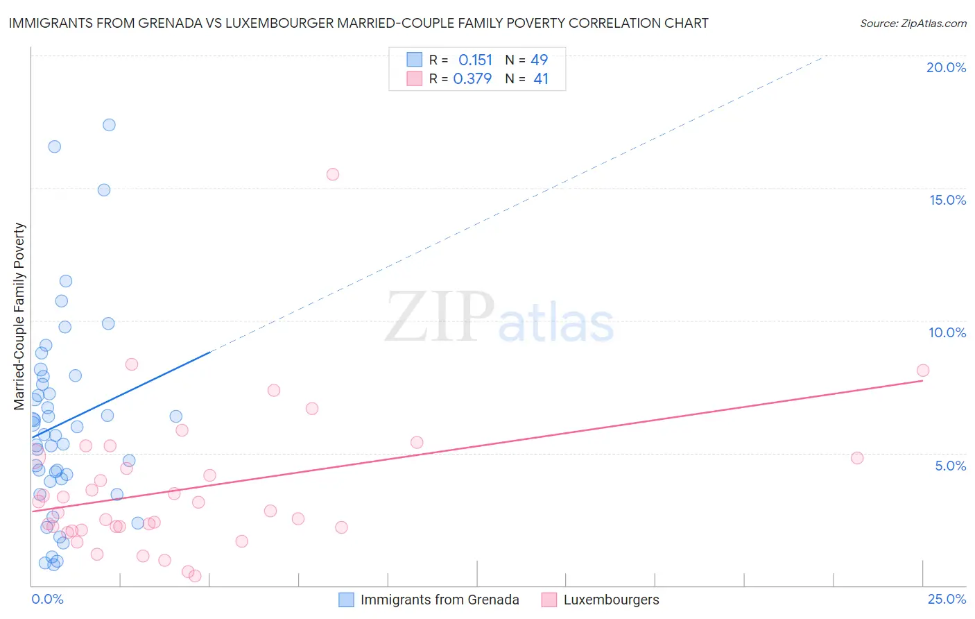 Immigrants from Grenada vs Luxembourger Married-Couple Family Poverty