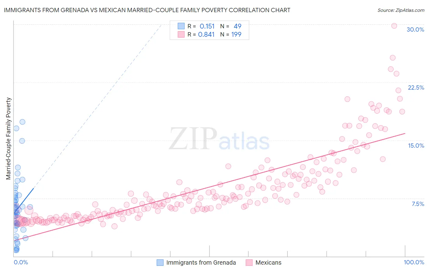Immigrants from Grenada vs Mexican Married-Couple Family Poverty