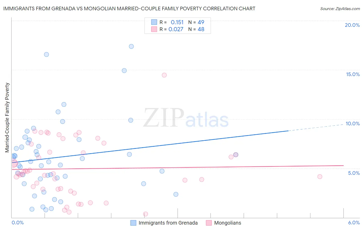 Immigrants from Grenada vs Mongolian Married-Couple Family Poverty