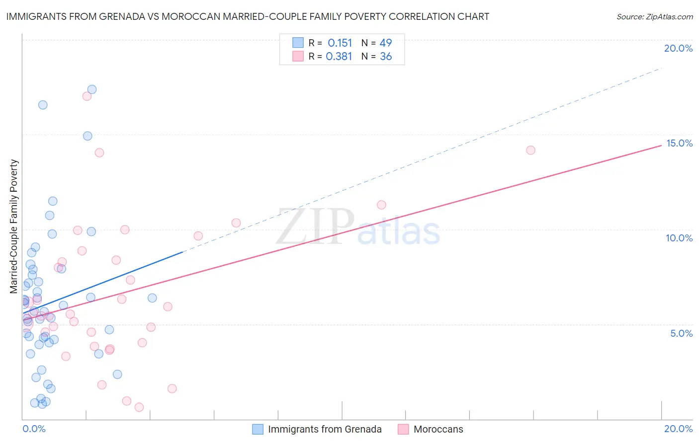 Immigrants from Grenada vs Moroccan Married-Couple Family Poverty
