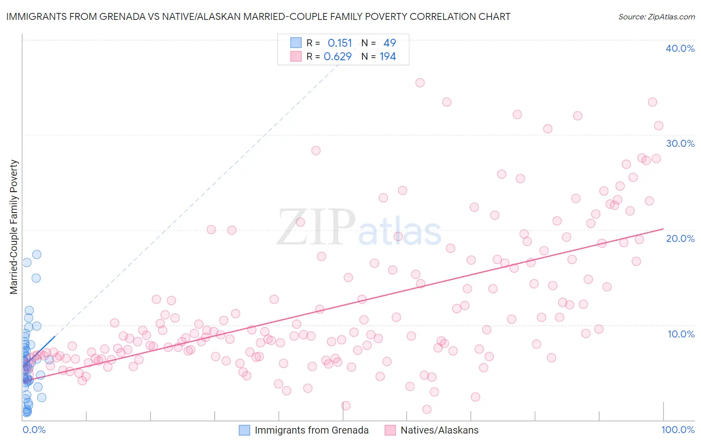 Immigrants from Grenada vs Native/Alaskan Married-Couple Family Poverty
