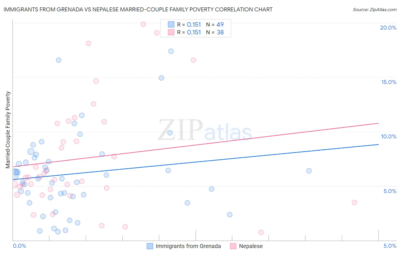 Immigrants from Grenada vs Nepalese Married-Couple Family Poverty