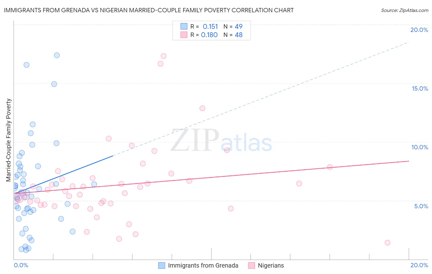 Immigrants from Grenada vs Nigerian Married-Couple Family Poverty