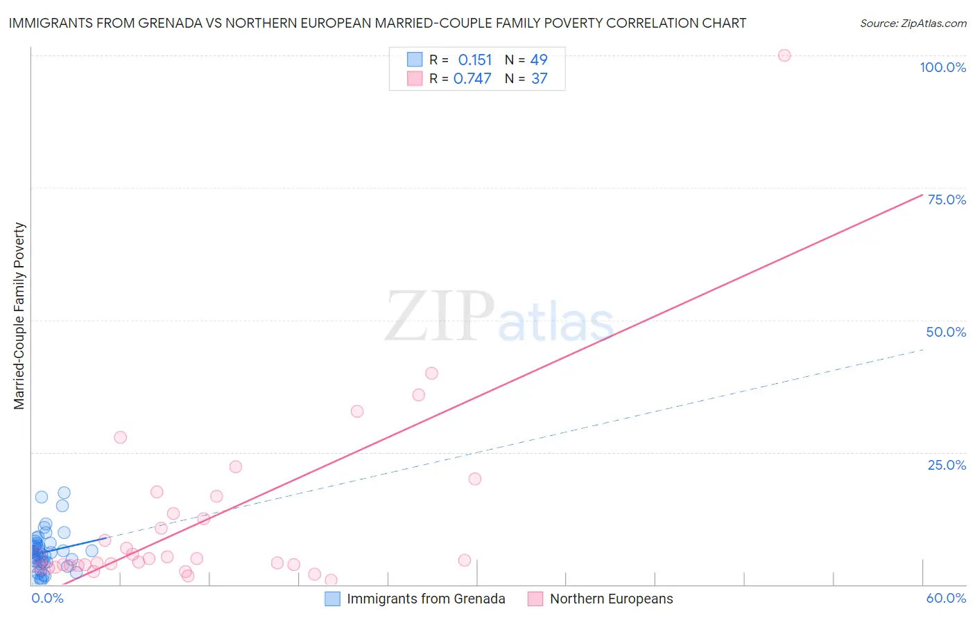 Immigrants from Grenada vs Northern European Married-Couple Family Poverty