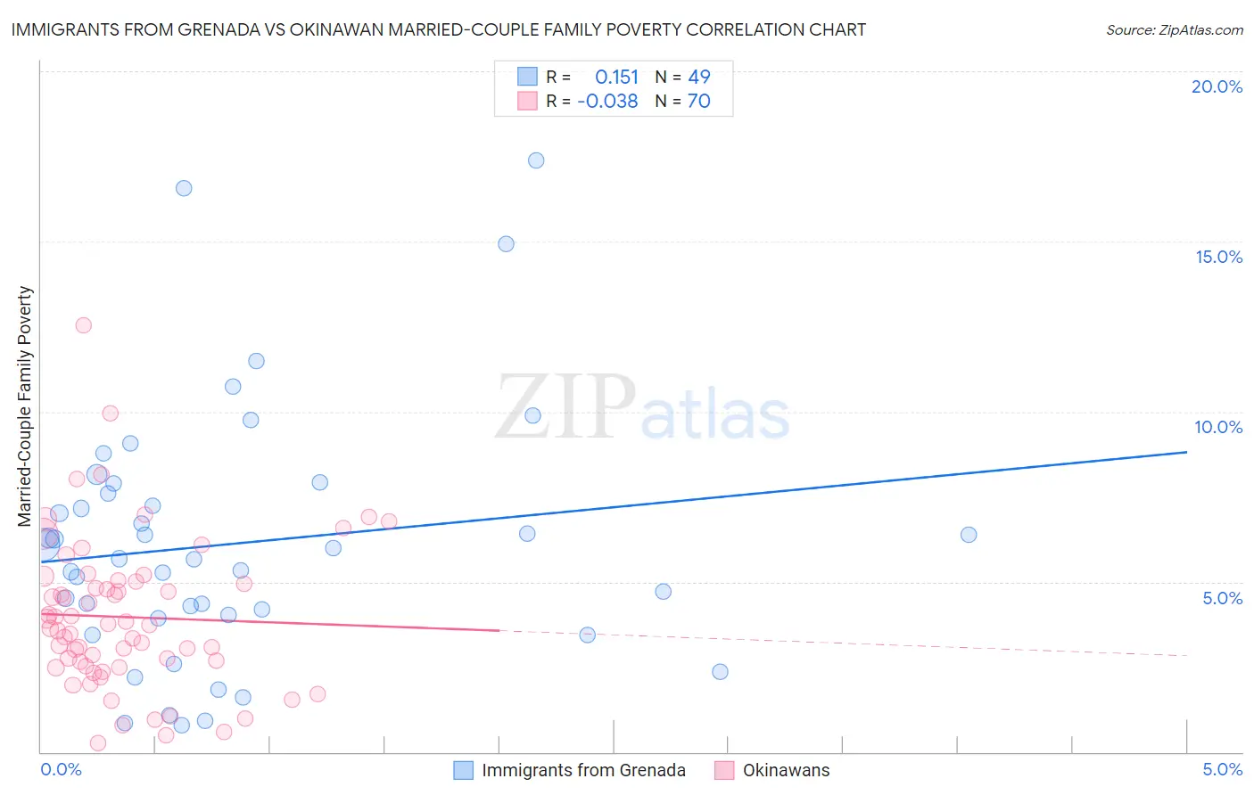 Immigrants from Grenada vs Okinawan Married-Couple Family Poverty