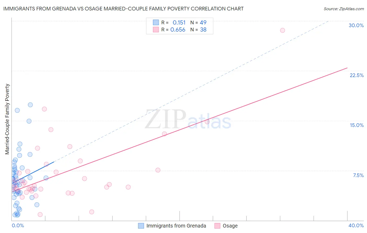 Immigrants from Grenada vs Osage Married-Couple Family Poverty