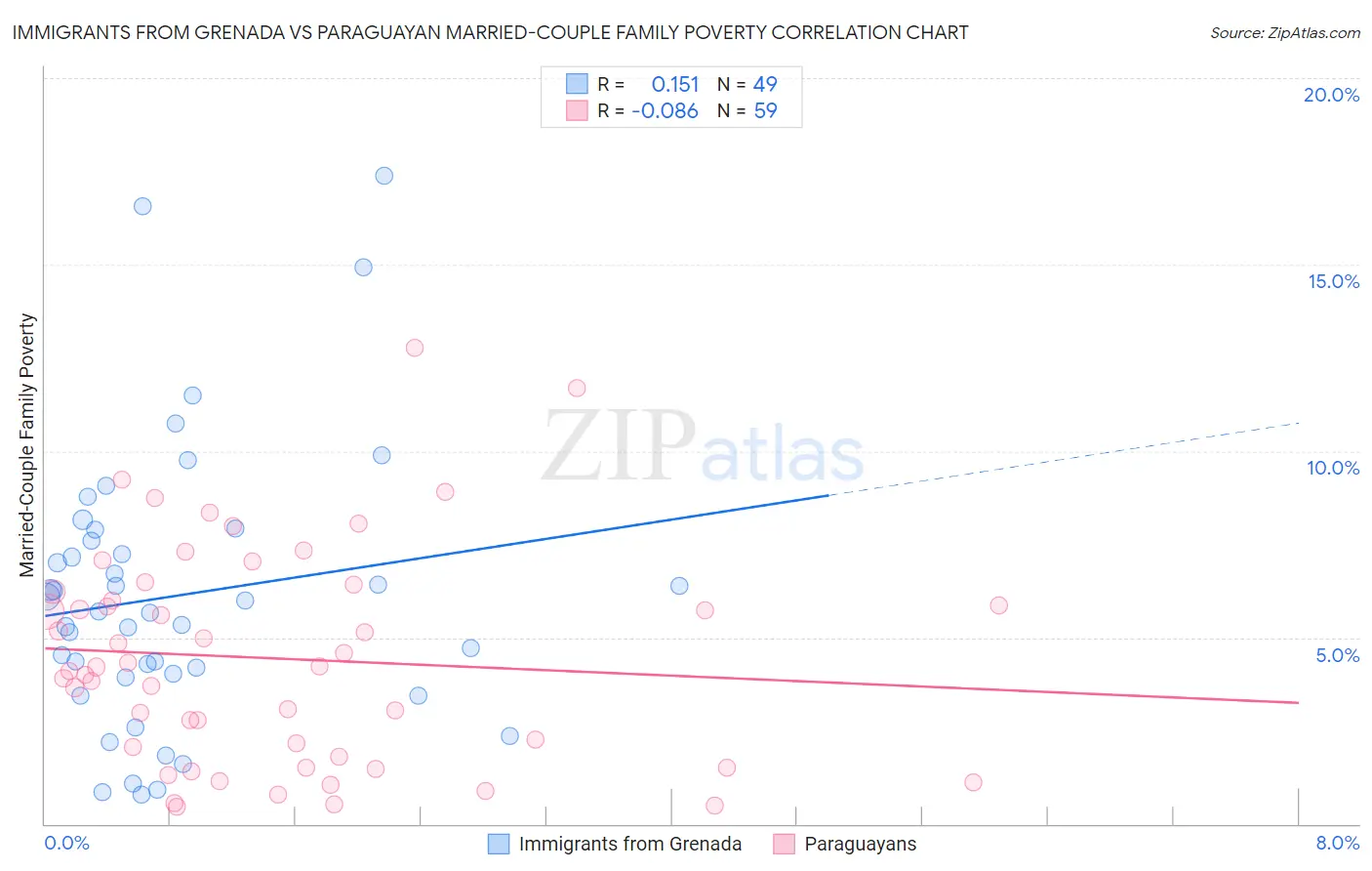 Immigrants from Grenada vs Paraguayan Married-Couple Family Poverty