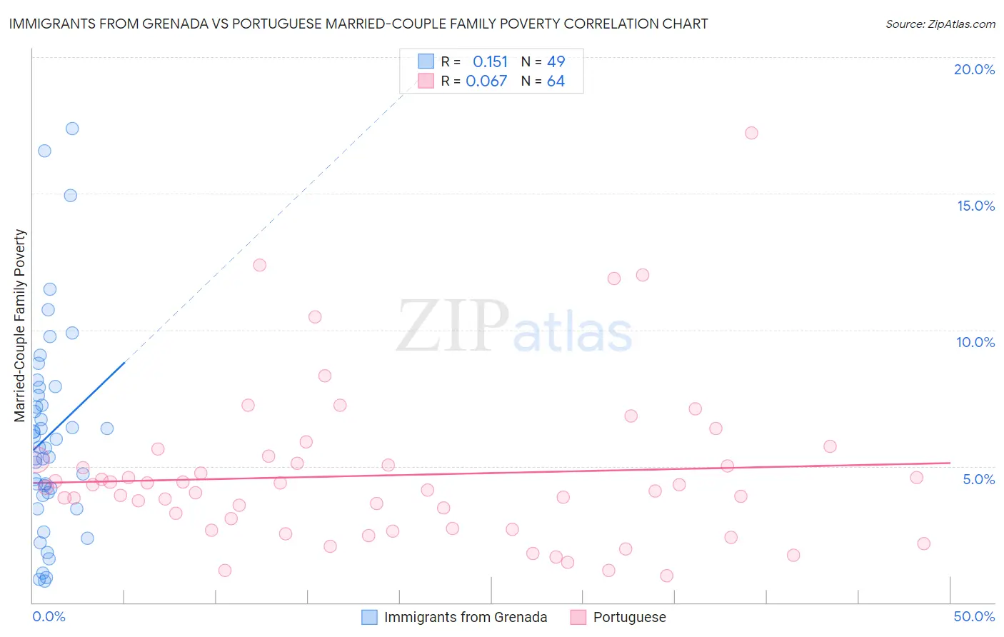 Immigrants from Grenada vs Portuguese Married-Couple Family Poverty