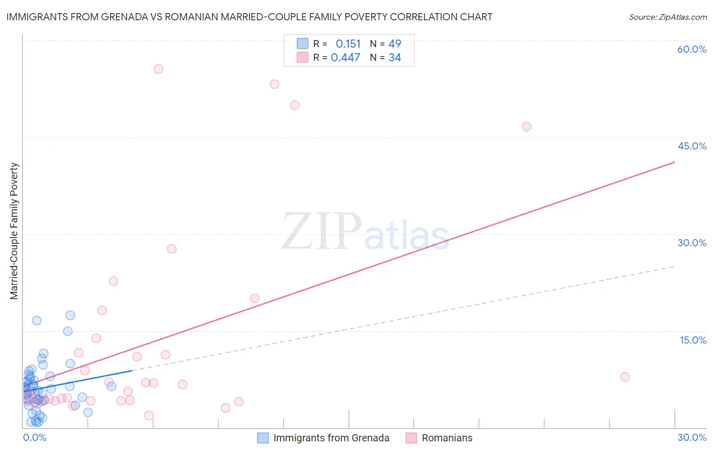 Immigrants from Grenada vs Romanian Married-Couple Family Poverty