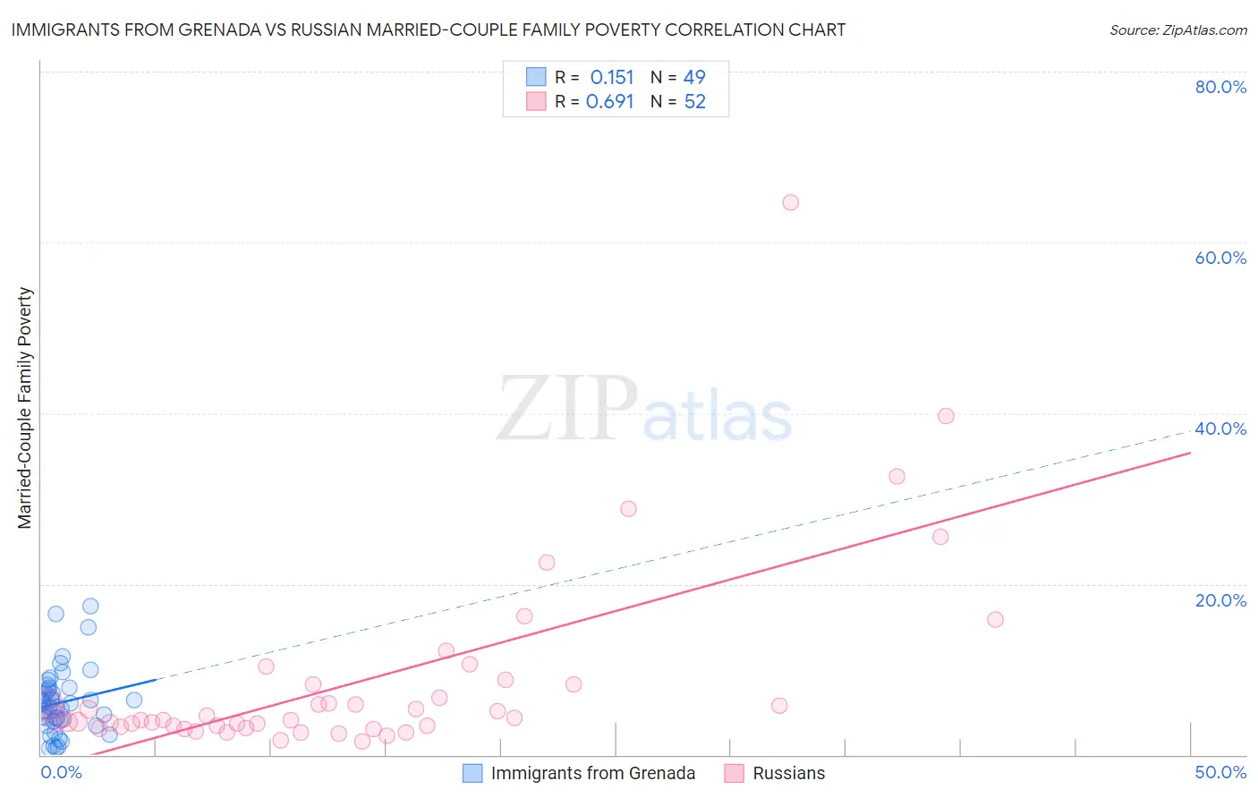 Immigrants from Grenada vs Russian Married-Couple Family Poverty