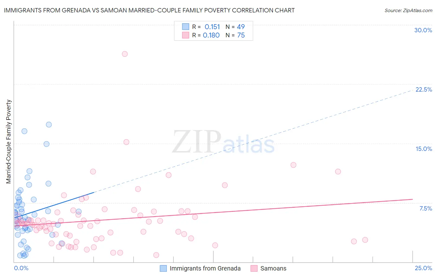 Immigrants from Grenada vs Samoan Married-Couple Family Poverty